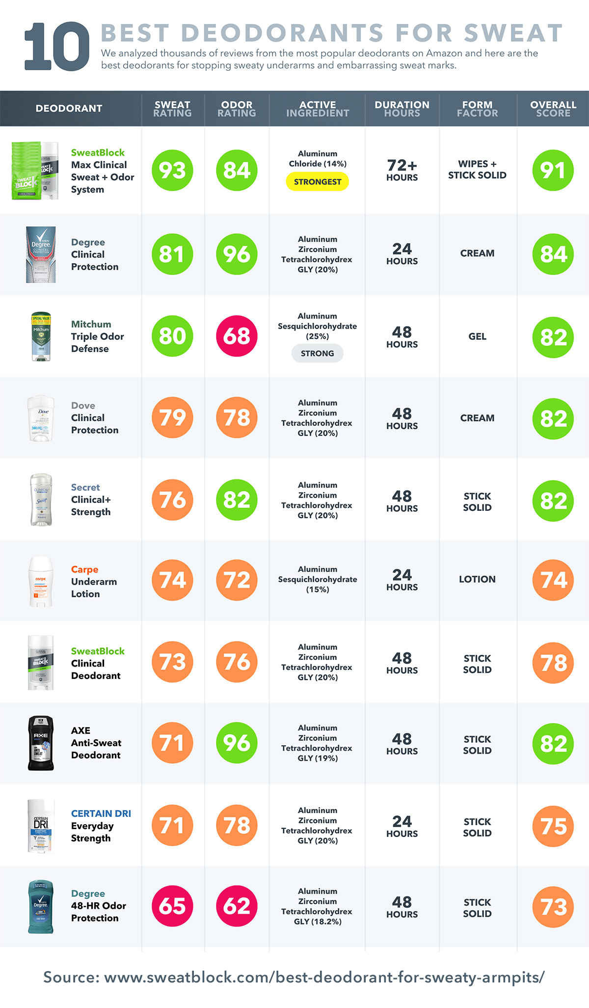 10 best deodorants for sweat infographic